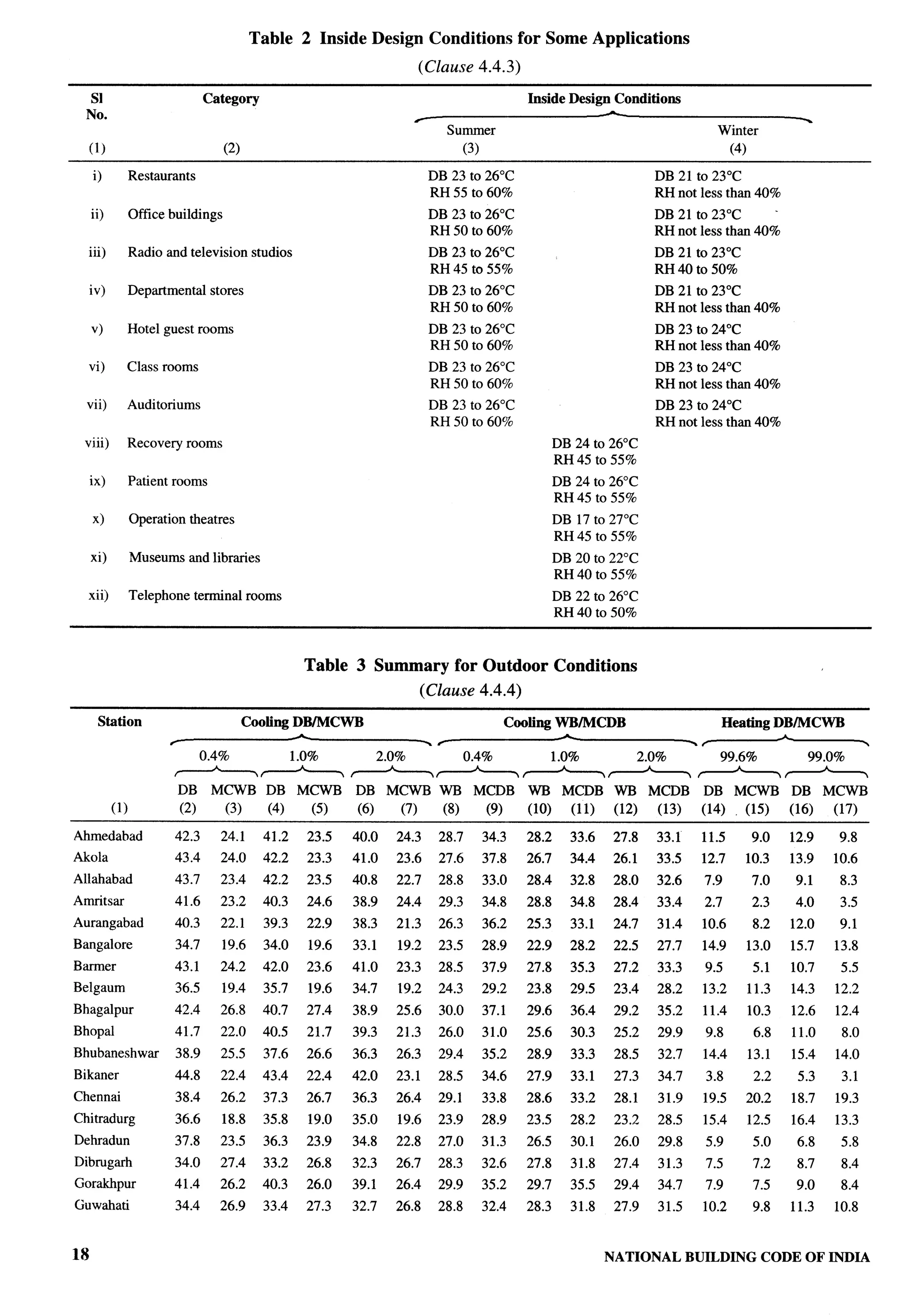 National Building Code 2005