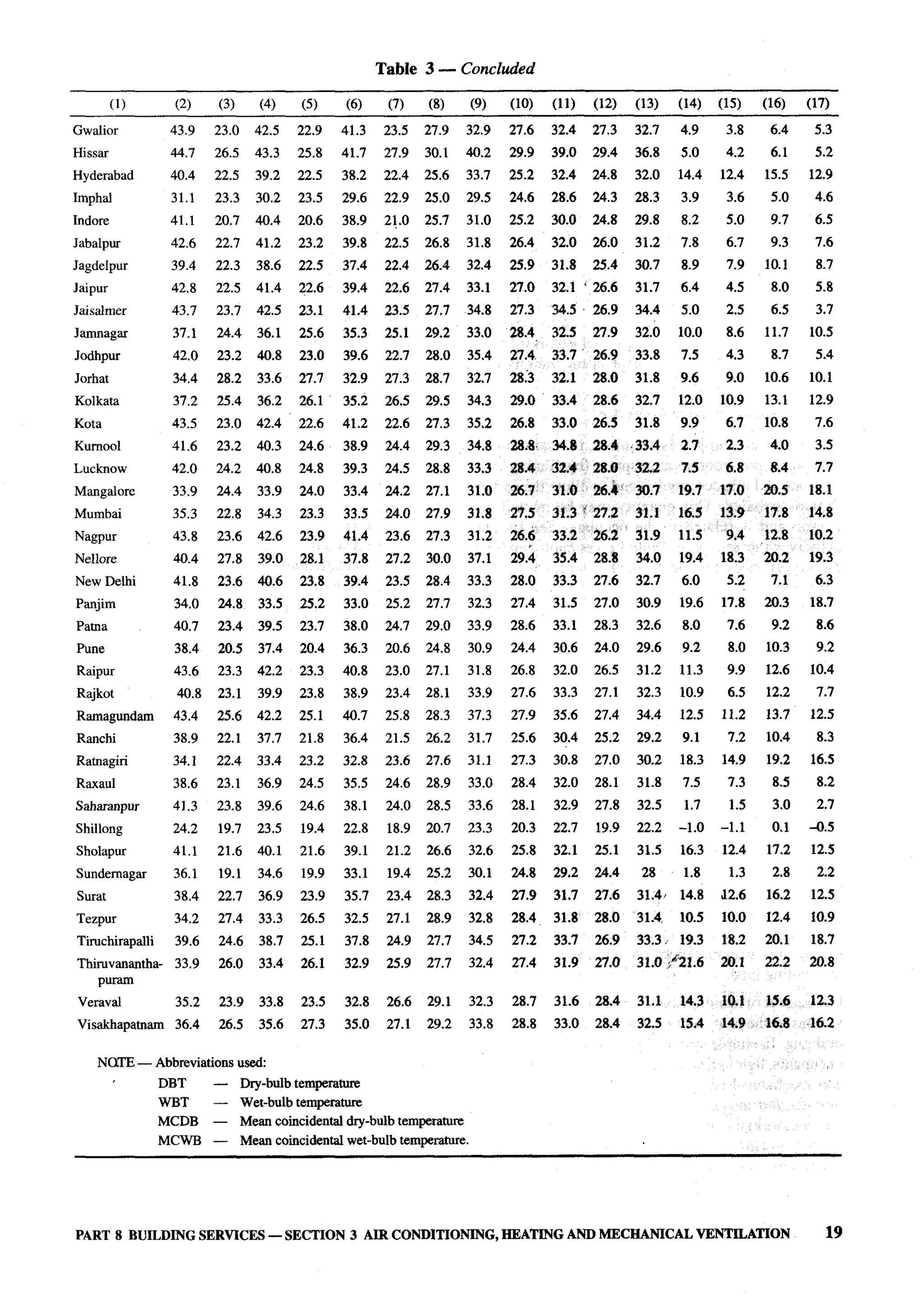 National Building Code 2005