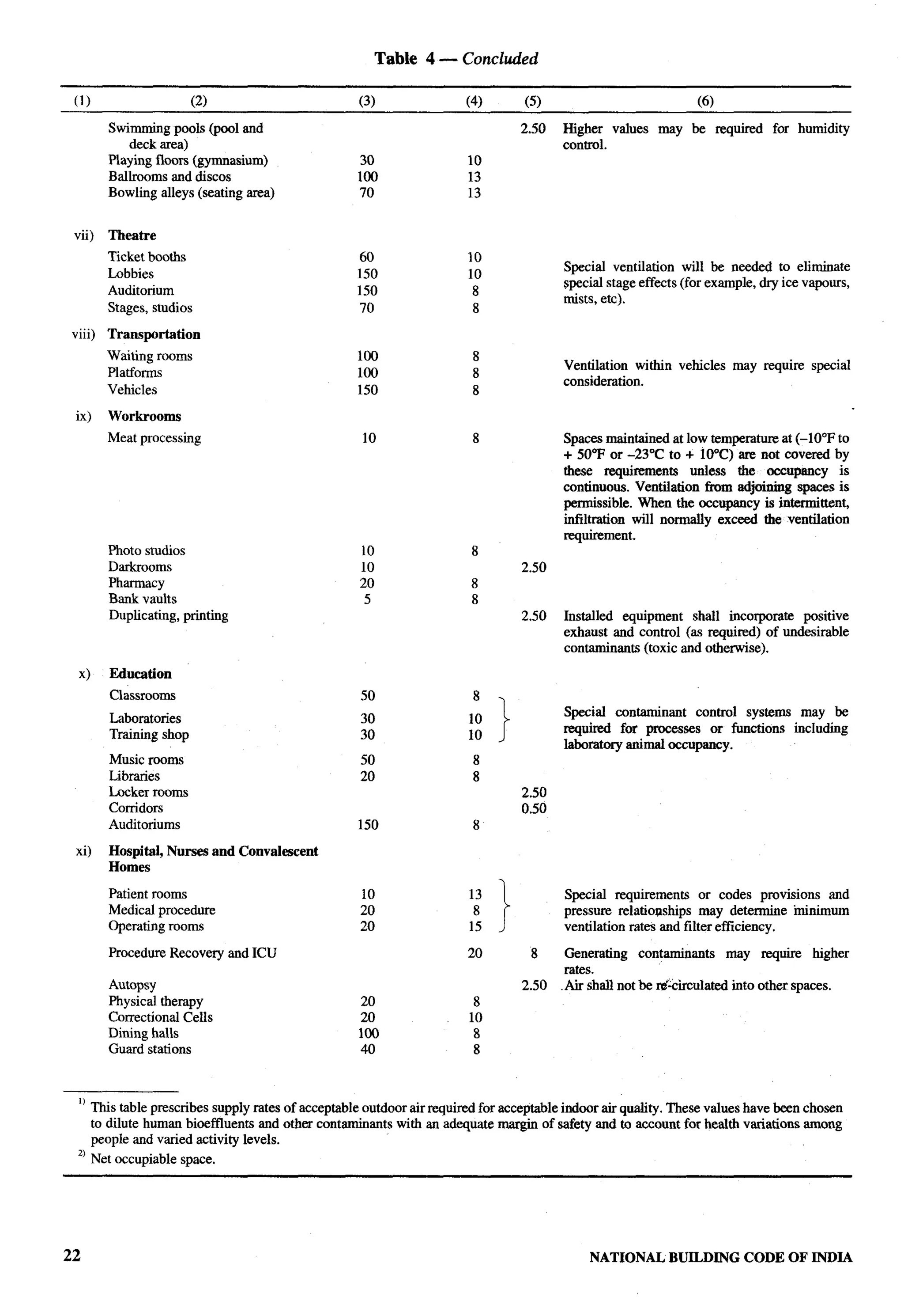 National Building Code 2005