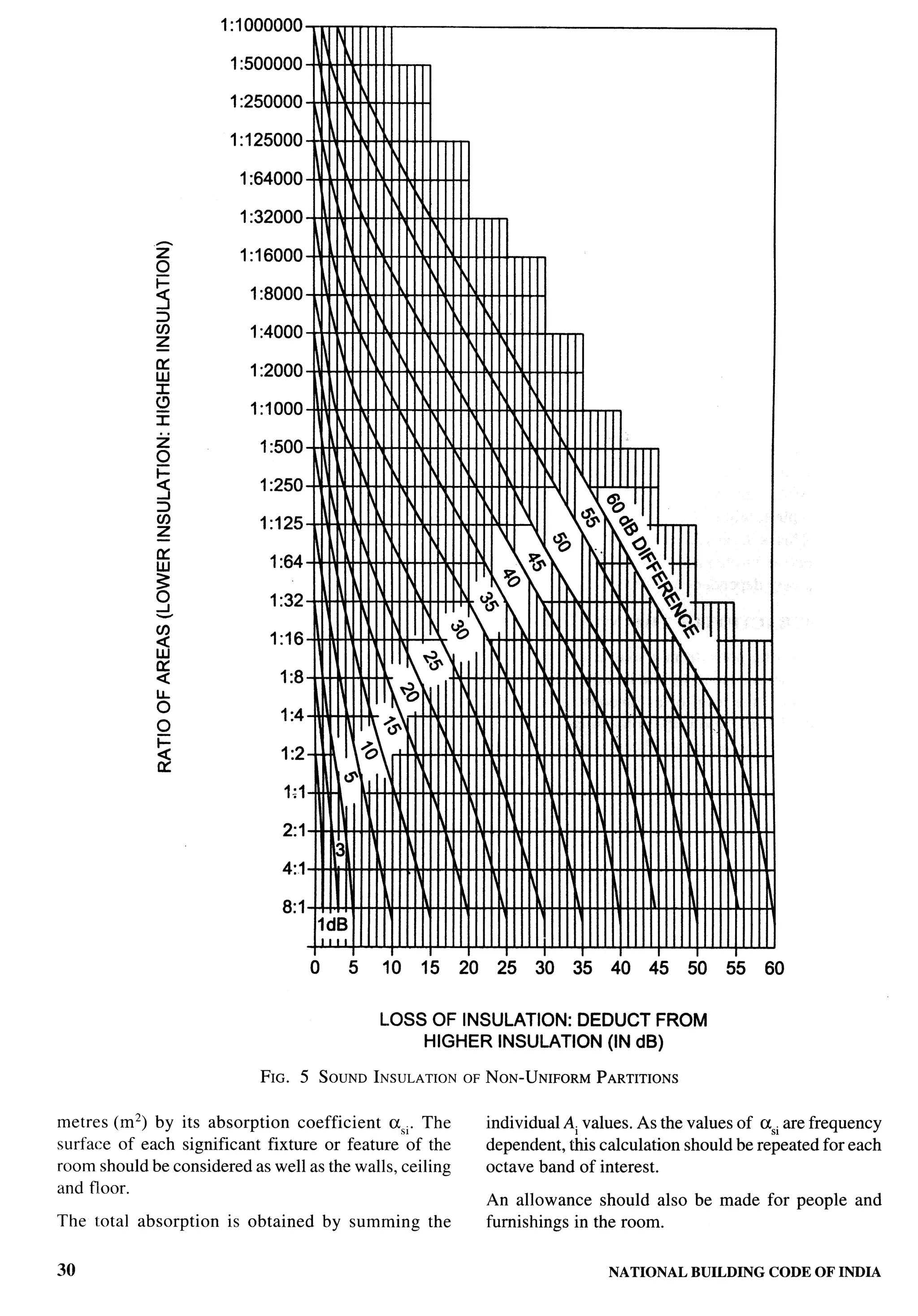 National Building Code 2005