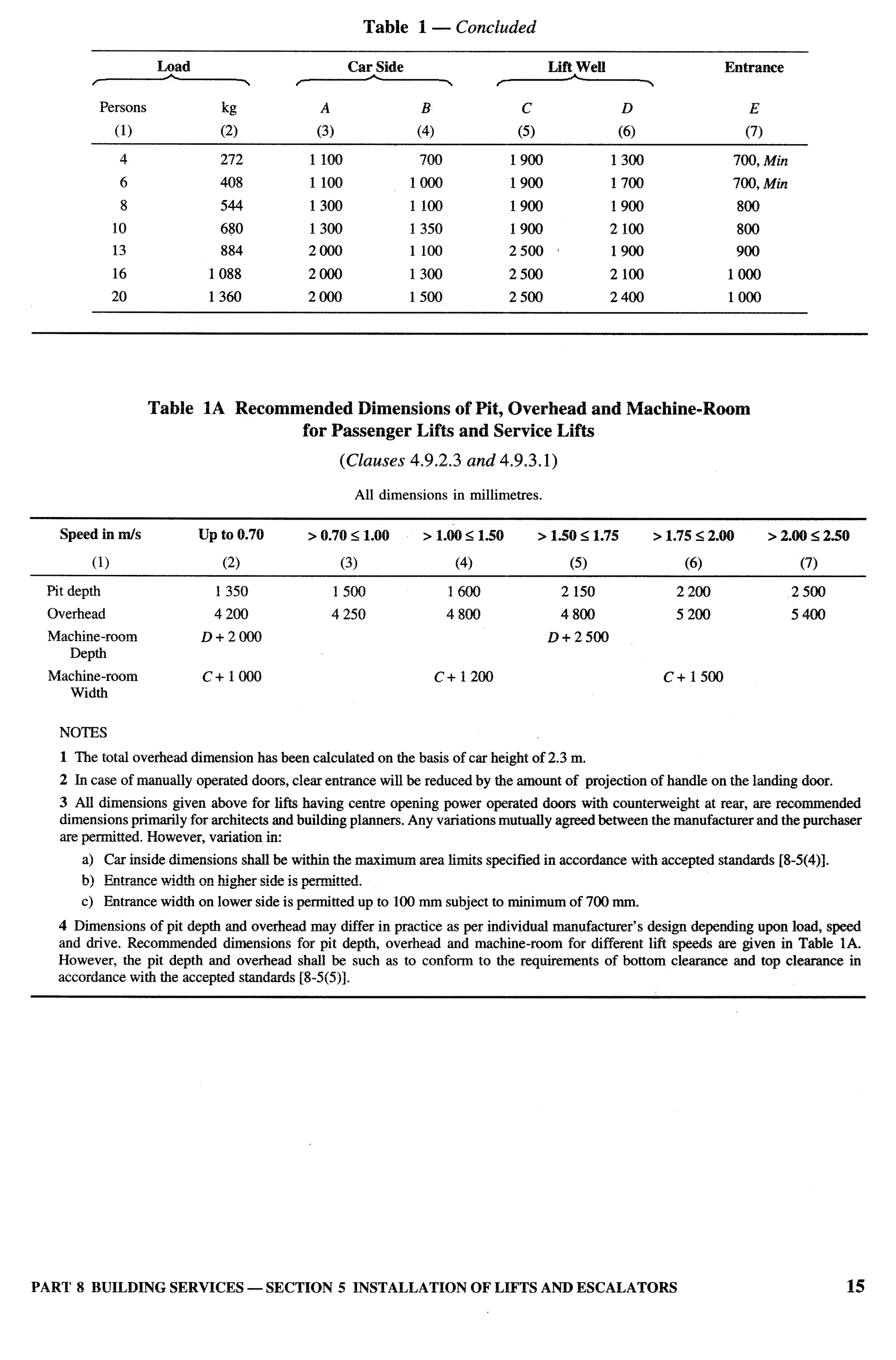 National Building Code 2005