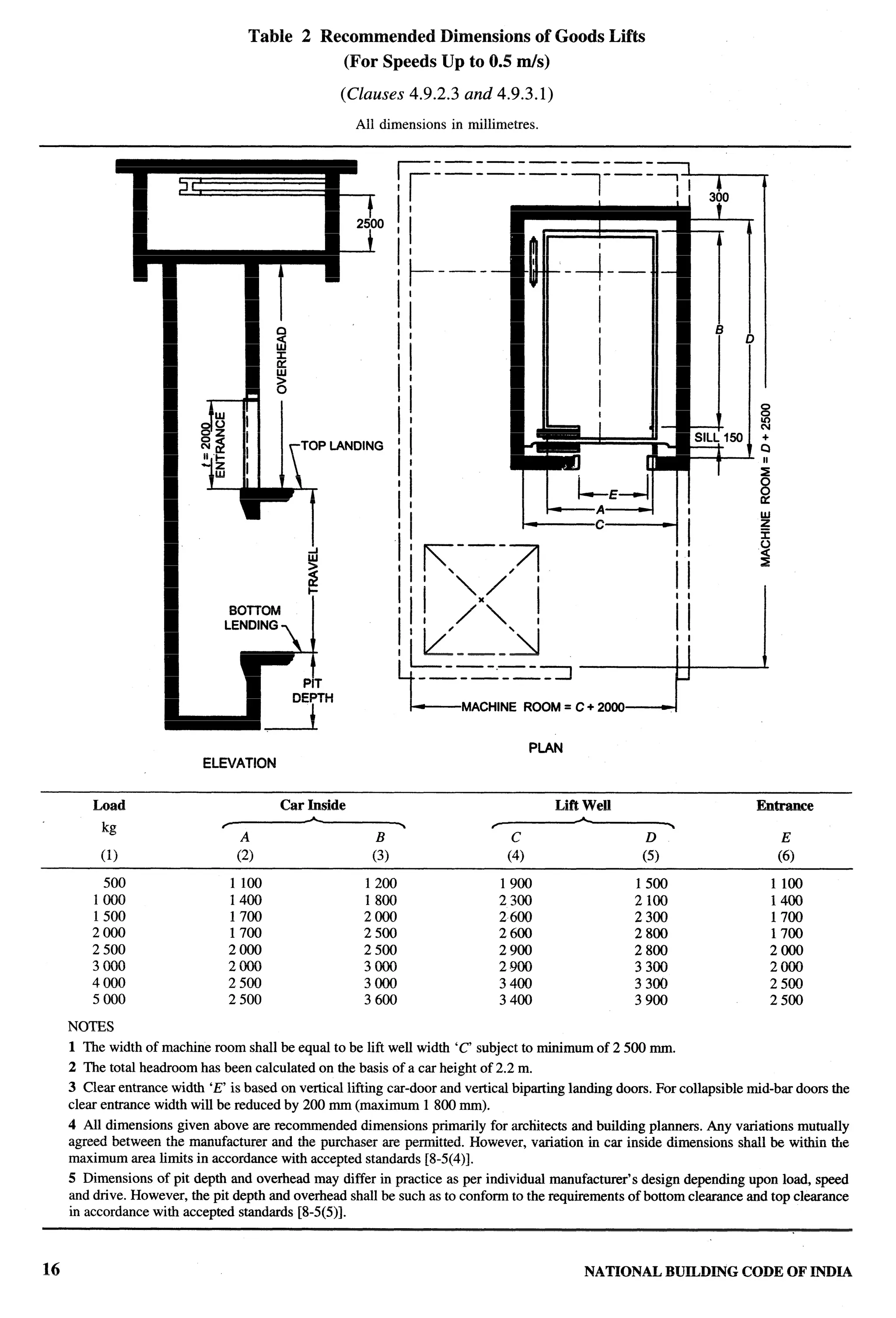 National Building Code 2005