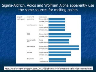 Sigma-Aldrich, Acros and Wolfram Alpha apparently use the same sources for melting points 