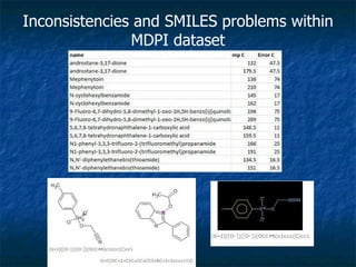 Inconsistencies and SMILES problems within MDPI dataset 