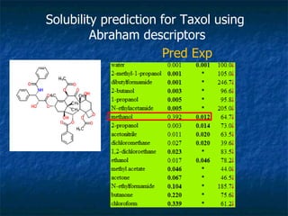 Solubility prediction for Taxol using Abraham descriptors Pred Exp 