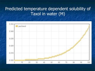 Predicted temperature dependent solubility of Taxol in water (M) 