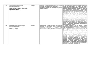 13 Dy. General Manager (Finance)
E-4 (Rs 29100-54500)
TOTAL –6 (UR-3, OBC-1, ST-1, SC-1)
INCLUDING OPH-1
41 years Associate / Fellow Member of ICAI/ICWAI or MBA
(Finance) from Government recognized
University / Institute with aggregate 60% marks
in MBA (Finance).
09 years experience out of which 2 years experience
in one step below post in the scale of pay of Rs.
24900-50500(IDA) if working in PSU/Government,
otherwise drawing minimum annual CTC of Rs 9
Lacs, if working in private sector. Should have
experience in managing working capital both at Unit
and Corporate level. Should have experience of
finalization of accounts at unit level and
consolidation of accounts at corporate level.
Knowledge of Indian GAAP and familiarity with IFRS
shall be preferred. Should have exposure to
preparation and monitoring Budgets at the corporate
level including initiative for cost control. Should have
knowledge of direct and indirect taxes relevant for
construction companies. Should have experience of
handling internal, statutory and government audits.
Should also be conversant with tendering procedure
in PSU / Government organization and familiarity
with computerized system.
14 Additional General Manager (HRM)
E-5 (Rs 32900-58000)
TOTAL – 1 (UR-1)
45 years Full time MBA / MSW / two years Post Graduate
Diploma in Management from Government
recognized University / Institute with
Specialization in HRM / PM / IR as major subject.
12 years experience, Out of which 2 years
experience in one step below post in the scale of pay
of Rs. 29100-54500(IDA) if working in government /
PSU or otherwise drawing minimum annual CTC of
Rs. 12 Lacs, if working in private sector.
Functional capabilities should be inclusive of
thorough knowledge of labour laws and service
regulations, Disciplinary matters, application of HRM
concepts, tools and practices, such as manpower
planning, Performance management, career
planning, succession planning, competency
modeling, competency appraisal etc. Exposure in
industrial relations having multiple trade unions
scenario is desirable. Experience in latest HR
Practices and Policies, dealing with retention and
attrition aspects. Candidates having knowledge and
proficiency in use of Computer will be preferred.
Desirable Qualification: Degree in Law
 