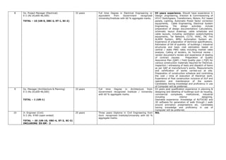 8 Dy. Project Manager (Electrical)
E-2 (Rs 20,600-46,500)
TOTAL – 10 (UR-5, OBC-2, ST-1, SC-2)
33 years Full time Degree in Electrical Engineering or
equivalent from Government recognized
University/Institute with 60 % aggregate marks.
03 years experience. Should have experience in
Design ,Engineering, Erection & Commissioning of
HT/LT Switchgears, Transformers, Motors, PLC based
panels, Lighting, Automatic Power factor correction
equipments, Cable Engineering, Electrical System
Engineering. The design activities include
preparation of design documentation/ Calculations,
schematic layout drawings, cable schedules and
cable layouts, including ventilation system/lighting
equipments, Tel Network, CCTV, HVAC, PA, Fire
ALARM System, BMS/ Automation System etc.
Experience of preparation of technical specifications,
Estimation of bill of quantity of buildings / industrial
structures and basic cost estimation based on
central / state PWD rates including market rates
analysis. Calling of tenders, its Technical review /
vendor document’s review and experience of dealing
of contract clauses. Preparation of Quality
Assurance Plan (QAP) / Field Quality plan ( FQP) for
various construction materials required for Electrical,
inspection / witnessing of tests and dispatch of items
as per QAP at manufacturer’s works. Measurements
and certification of works carried-out at site.
Preparation of construction schedule and controlling
the cost / time of execution of Electrical work.
Experience of Post construction inclusive of DLP and
operation and maintenance of the system.
Candidates having knowledge and proficiency in use
of Computer will be preferred.
9 Dy. Manager (Architecture & Planning)
E-2 (Rs 20,600-46,500)
TOTAL – 1 (UR-1)
33 years Full time Degree in Architecture from
Government recognized Institute / University
with 60 % aggregate marks.
03 years post qualification experience in planning &
designing and detailing of buildings such as housing,
commercial complexes, institutional, industrial
including interior designing.
Desirable experience: Knowledge of AUTOCAD and
3D software for generation of walk through / walk
around animation presentations etc. Candidates
having knowledge and proficiency in use of
Computer will be preferred.
10 Jr. Engineer (Civil)
S-2 (Rs. 9760 (open ended)
TOTAL – 20 (UR-10, OBC-4, ST-3, SC-3)
INCLUDING EX-SM - 3
25 years Three years Diploma in Civil Engineering from
Govt. recognized Institute/University with 60 %
aggregate marks.
NIL
 