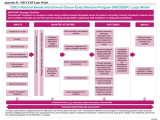 Appendix B – NBCCEDP Logic Model
      CDC’s National Breast and Cervical Cancer Early Detection Program (NBCCEDP): Logic Model
   NBCCEDP Strategic Direction
   Incremental* transition to a program model using evidence-based strategies aimed at systems and policy change intended to reduce morbidity
   and mortality of breast and cervical cancers among all population subgroups with emphasis on disparate populations


          INPUTS                                                                                                                                 GRANTEE ACTIVITIES                                                 OUTCOMES                         IMPACT


    Federal law 101-354                                                                                                                                         Public education and targeted           Greater awareness
                                                                                                                                                                          outreach



                                                                                   Strategic partnerships, coordination, and collaboration
                                                                                                                                                                                                            among all
                                     Effective program management and leadership                                                                                                                         populations and
                                                                                                                                               Screening                                               increased intentions                      Reduced breast
          Funding                                                                                                                             provision to                                              to be screened for                      and cervical cancer
                                                                                                                                              NBCCEDP                                                   breast and cervical                       morbidity and
                                                                                                                                                eligible                                                      cancer                                 mortality
      NBCCEDP policy                                                                                                                          populations         Screening, diagnostic, and
                                                                                                                                                                  patient navigation services
                                                                                                                                                                                                       Policies and systems      Increased
                                                                                                                                                                                                        that promote high       appropriate
    Technical assistance,                                                                                                                                                                               quality breast and      breast and
  training, and consultation                                                                                                                                                                              cervical cancer     cervical cancer
                                                                                                                                                                                                             screening          screening,
                                                                                                                                                                                                                               rescreening,
                                                                                                                                                                Quality assurance and quality                                       and
                                                                                                                                                                                                        Provider practices
      Evidence-based                                                                                                                                                     improvement                                           surveillance,
                                                                                                                                                                                                       and systems change
       interventions                                                                                                                                                                                                           including for
                                                                                                                                                                                                         that support high
                                                                                                                                              Screening                                                 quality breast and     underserved        Reduced health
                                                                                                                                             promotion at                                                 cervical cancer       populations     disparities in breast
 Longitudinal data (registry,                                                                                                                 population-                                                    screening                          and cervical cancer
  MDE, census, economic)                                                                                                                         level
                                                                                                                                                                   Professional development           Surveillance systems
                                                                                                                                                                                                       to track screening
                                                                                                                                                                                                        rates and quality
    National partnerships

                                                                                                                                                                                                      Reduced barriers and
                                                                                                                                                                                                       increased access to
    Support for program                                                                                                                                             Data management and                 breast and cervical
        integration                                                                                                                                                       utilization                    cancer screening



                                                                                                                                                  Contextual Factors: e.g., resources, health care access, cultural beliefs

                                                                                                                                                              PROGRAM MONITORING AND EVALUATION

This logic model outlines a strategic direction for NBCCEDP over the five years of the 2012 FOA. Incremental but definitive annual progress in incorporating population-based screening
promotion strategies and interventions as a component of the current screening program is expected of all grantees. Adjustments will be made given changes in the healthcare environment
                                      .
and authorizing legislation for the NBCCEDP, as needed.

                                                                                                                                                                                                                                                                   CS228945
 