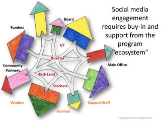 Social media
                             Board              engagement
   Funders                                   requires buy-in and
                                              support from the
                          I/T                     program
                                                “ecosystem”
                   Director
Community                                       Main Office
 Partners
             Tech Lead

                    Teachers



   Vendors                           Support Staff

                         Families
                                                      Copyright, Simon and Donohue
 