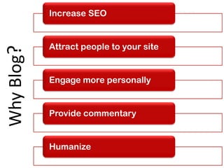 Increase SEO
                                          03
            Attract people to your site
Why Blog?


            Engage more personally


            Provide commentary


            Humanize
 