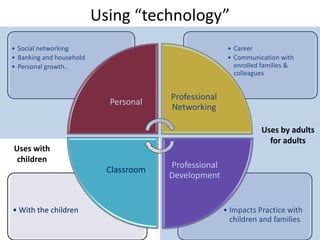 Using “technology”
• Social networking                                     • Career
• Banking and household                                 • Communication with
• Personal growth..                                       enrolled families &
                                                          colleagues


                                        Professional
                            Personal
                                        Networking

                                                                  Uses by adults
                                                                    for adults
Uses with
 children
                                        Professional
                            Classroom
                                        Development


• With the children                                    • Impacts Practice with
                                                         children and families
 