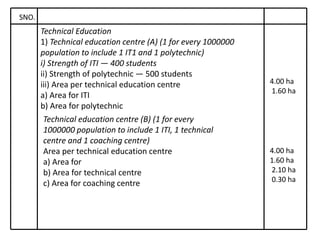 SNO.
Technical Education
1) Technical education centre (A) (1 for every 1000000
population to include 1 IT1 and 1 polytechnic)
i) Strength of ITI — 400 students
ii) Strength of polytechnic — 500 students
iii) Area per technical education centre
a) Area for ITI
b) Area for polytechnic
4.00 ha
1.60 ha
Technical education centre (B) (1 for every
1000000 population to include 1 ITI, 1 technical
centre and 1 coaching centre)
Area per technical education centre
a) Area for
b) Area for technical centre
c) Area for coaching centre
4.00 ha
1.60 ha
2.10 ha
0.30 ha
 