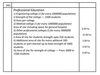 SNO.
Professional Education
1) Engineering college (1 for every 1000000 population)
i) Strength of the college — 1500 students
ii) Area per college
2) Medical college (1 for every 1000000 population)
Area of site including space for general hospital
3) Other professional colleges (1 for every 1000000
population)
i) Area of site for students strength upto 250 students
ii) Additional area of site for every aditional 100
students or part thereof up to total strength of 1000
students
iii) Area of site for strength of college — From 1000 to
1500 students
6.00 ha
15.00 ha
2.00 ha
0.50 ha
6.00 ha
 