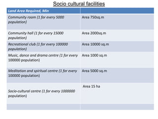 Socio cultural facilities
Land Area Required, Min
Community room (1 for every 5000
population}
Area 750sq.m
Community hall (1 for every 15000
population)
Area 2000sq.m
Recreational club (1 for every 100000
population)
Area 10000 sq.m
Music, dance and drama centre (1 for every
100000 population)
Area 1000 sq.m
Meditation and spiritual centre (1 for every
100000 population)
Area 5000 sq.m
Socio-cultural centre (1 for every 1000000
population)
Area 15 ha
 