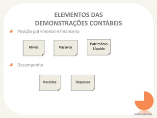 ELEMENTOS DAS
DEMONSTRAÇÕES CONTÁBEIS
Posição patrimonial e financeira
Desempenho
Ativos Passivos
Patrimônio
Líquido
Receitas Despesas
Ms Karla Carioca
 
