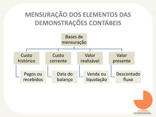 MENSURAÇÃO DOS ELEMENTOS DAS
DEMONSTRAÇÕES CONTÁBEIS
Bases de
mensuração
Custo
histórico
Pagos ou
recebidos
Custo
corrente
Data do
balanço
Valor
realizável
Venda ou
liquidação
Valor
presente
Descontado
fluxo
Ms Karla Carioca
 