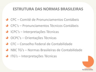 ESTRUTURA DAS NORMAS BRASILEIRAS
CPC – Comitê de Pronunciamentos Contábeis
CPC’s – Pronunciamentos Técnicos Contábeis
ICPC’s – Interpretações Técnicas
OCPC’s – Orientações Técnicas
CFC – Conselho Federal de Contabilidade
NBC TG’s – Normas Brasileiras de Contabilidade
ITG’s – Interpretações Técnicas
Ms Karla Carioca
 