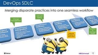 DevOps SDLC
12
Merging disparate practices into one seamless workflow
Change
Management
Shift Left
Testing
Release
Pipeline &
Execution
Monitor
&
Manage
Assets
Measure
Collaborate & Feedback
Version Management
 