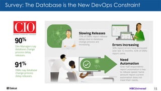 Slowing Releases
75% of DBAs report release
delays due to database
change process are
increasing.
Need
Automation
Over half respondents
report automation is key
to release speed. Same
amount report current
automation does not
meet their needs.
Errors Increasing
30% report errors have increased
over last 12 months. 42% of DBAs
report same.
Dev Managers say
database change
process delay
releases.
90%
DBAs say database
change process
delay releases.
91%
Survey: The Database is the New DevOps Constraint
15
 