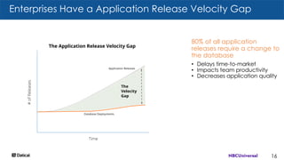 Enterprises Have a Application Release Velocity Gap
80% of all application
releases require a change to
the database
• Delays time-to-market
• Impacts team productivity
• Decreases application quality
16
#ofReleases
Time
Database Deployments
Application Releases
The
Velocity
Gap
The Application Release Velocity Gap
 