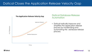 Datical Closes the Application Release Velocity Gap
Datical Database Release
Automation
• Datical radically improves and
simplifies the application release
process by modernizing and
automating the database release
process.
18
#ofReleases
Time
Database Deployments
Application Releases
The Application Release Velocity Gap
 