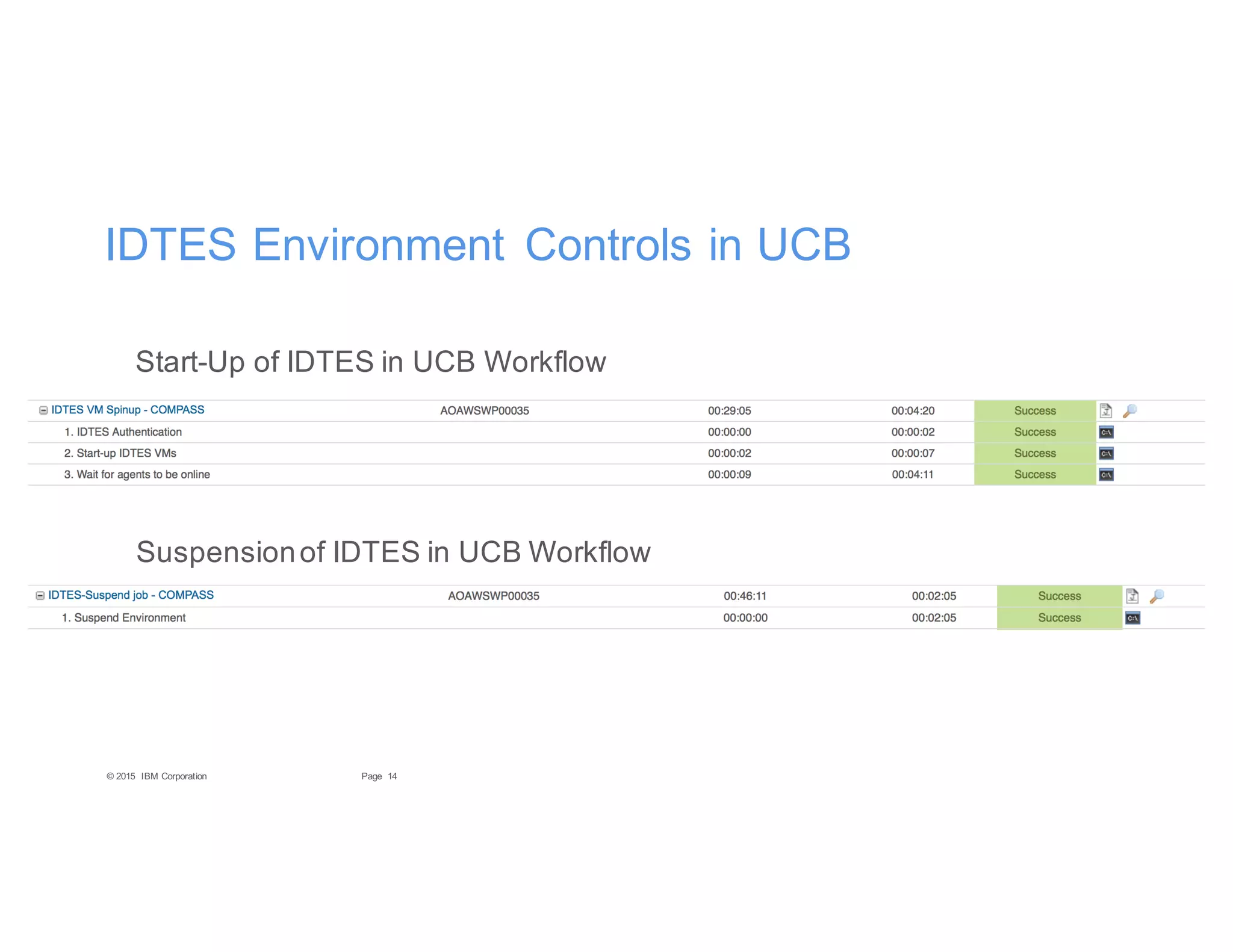 14Page© 2015 IBM Corporation
IDTES Environment Controls in UCB
Start-Up of IDTES in UCB Workflow
Suspensionof IDTES in UCB Workflow
 