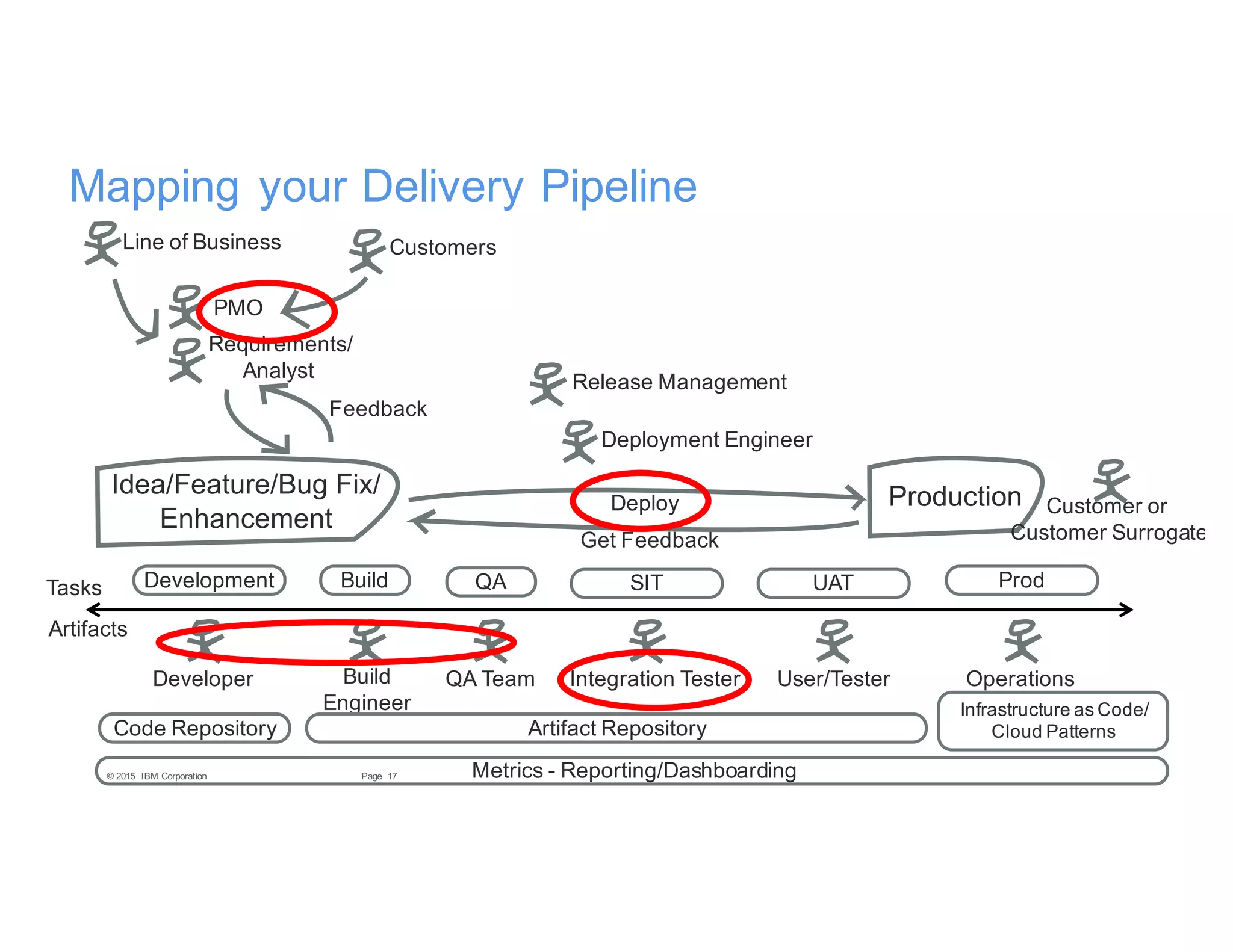 17Page© 2015 IBM Corporation
Mapping your Delivery Pipeline
Idea/Feature/Bug Fix/
Enhancement
Production
Development Build QA SIT UAT Prod
PMO
Requirements/
Analyst
Developer
CustomersLine of Business
Build
Engineer
QA Team Integration Tester User/Tester Operations
Artifact Repository
Deployment Engineer
Release Management
Code Repository
Deploy
Get Feedback
Infrastructure as Code/
Cloud Patterns
Feedback
Customer or
Customer Surrogate
Metrics - Reporting/Dashboarding
Tasks
Artifacts
 
