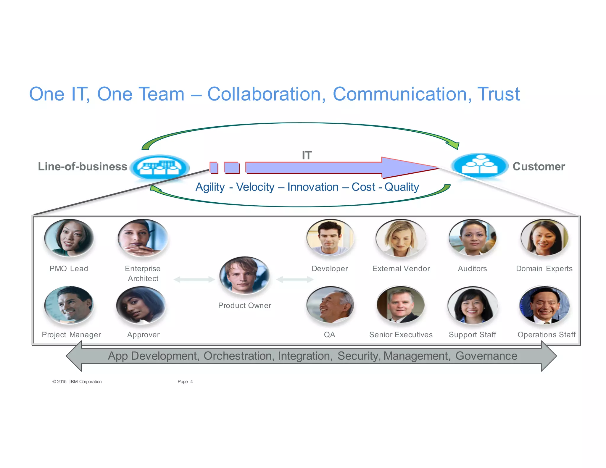 4Page© 2015 IBM Corporation
One IT, One Team – Collaboration, Communication, Trust
Product Owner
Senior Executives
Developer Domain ExpertsAuditors
QA Support Staff
External Vendor
Operations Staff
Enterprise
Architect
PMO Lead
ApproverProject Manager
Line-of-business Customer
IT
Agility - Velocity – Innovation – Cost - Quality
App Development, Orchestration, Integration, Security, Management, Governance
 