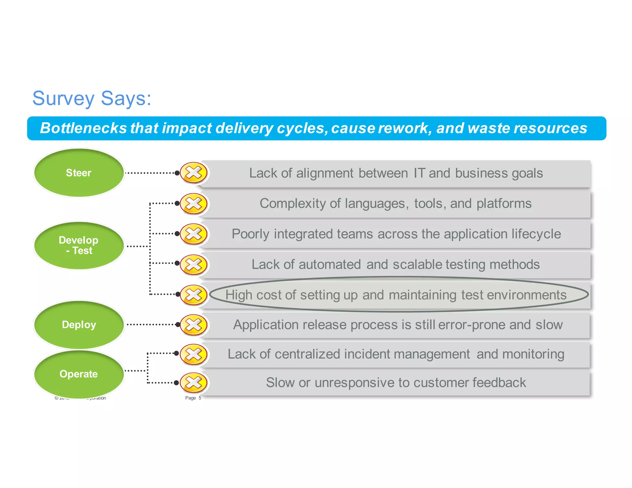5Page© 2015 IBM Corporation
Survey Says:
Lack of alignment between IT and business goals
Complexity of languages, tools, and platforms
Poorly integrated teams across the application lifecycle
Lack of automated and scalable testing methods
High cost of setting up and maintaining test environments
Application release process is still error-prone and slow
Lack of centralized incident management and monitoring
Slow or unresponsive to customer feedback
Deploy
Develop
- Test
Steer
Operate
Bottlenecks that impact delivery cycles,cause rework, and waste resources
 