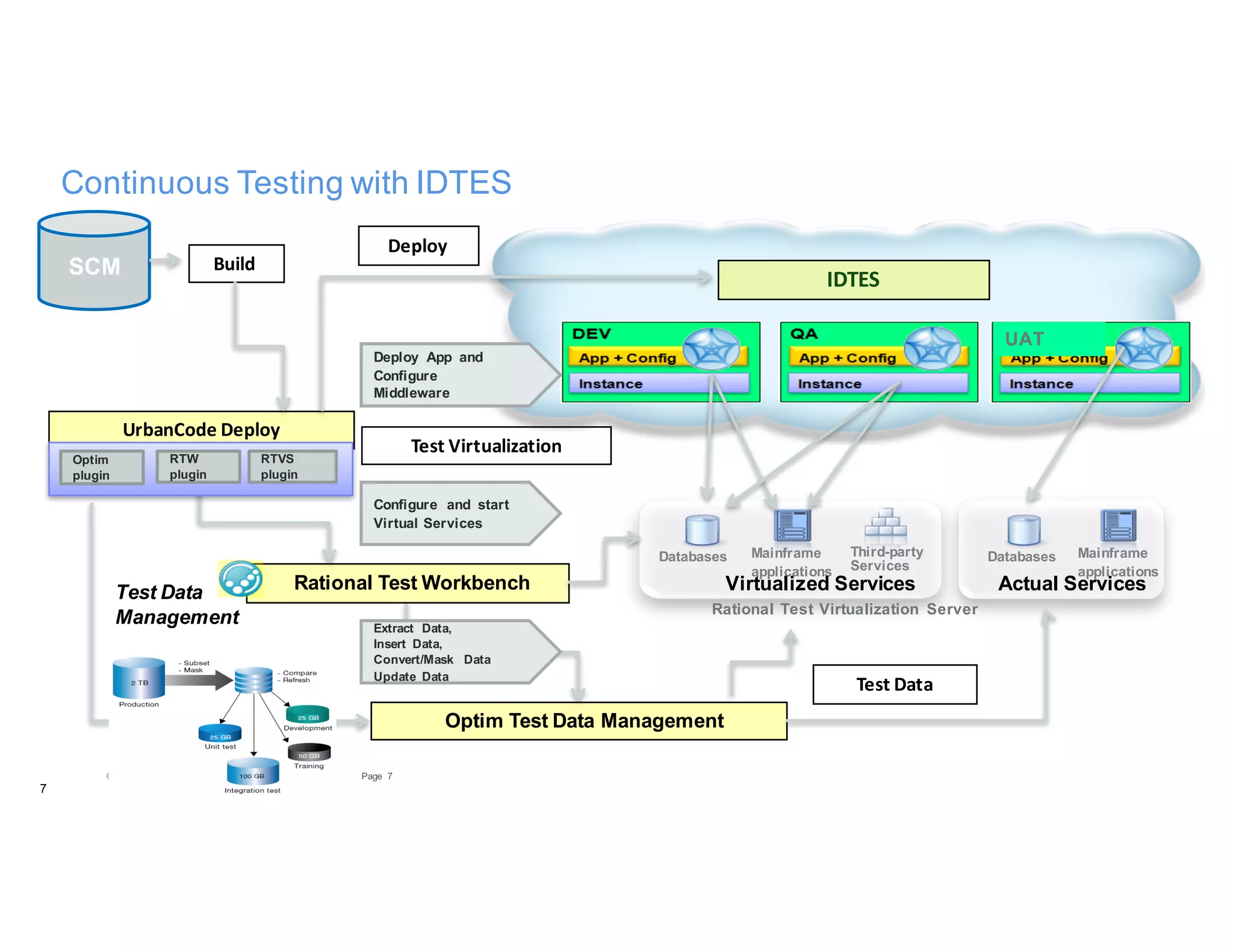 7Page© 2015 IBM Corporation
UrbanCode Deploy
Continuous Testing with IDTES
Databases Mainframe
applications
Third-party
Services
Rational Test Virtualization Server
Databases Mainframe
applications
Virtualized Services
SCM Build
Deploy
Rational Test Workbench
Test	Virtualization
RTW
plugin
RTVS
plugin
Actual Services
Optim
plugin
Optim Test Data Management
UAT
Extract Data,
Insert Data,
Convert/Mask Data
Update Data
Configure and start
Virtual Services
Deploy App and
Configure
Middleware
7
IDTES
Test Data
Management
Test	Data
 