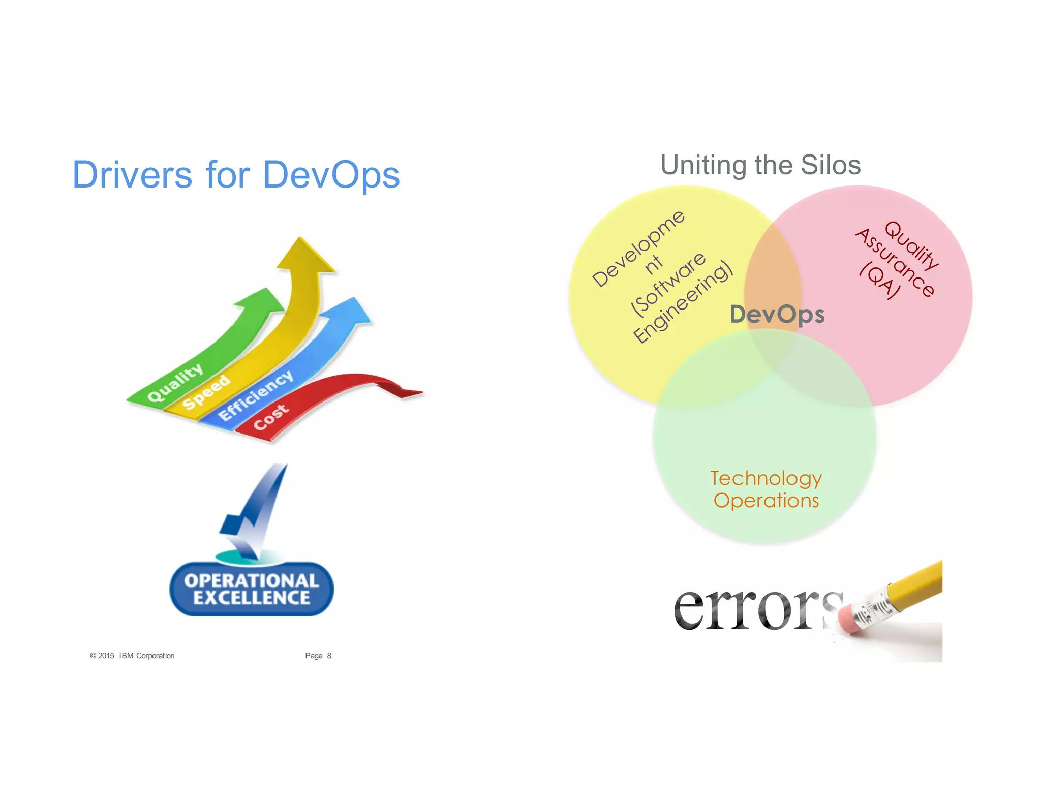 8Page© 2015 IBM Corporation
Drivers for DevOps Uniting the Silos
DevOps
Technology
Operations
 