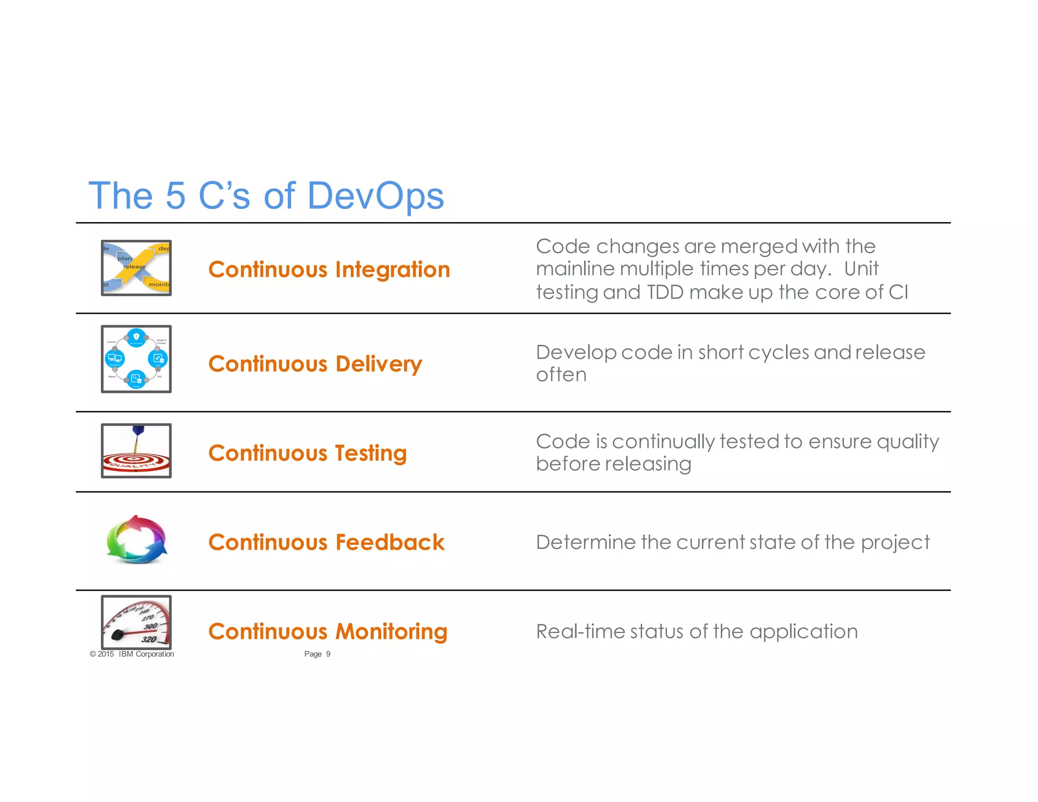 9Page© 2015 IBM Corporation
The 5 C’s of DevOps
Continuous Integration
Code changes are merged with the
mainline multiple times per day. Unit
testing and TDD make up the core of CI
Continuous Delivery
Develop code in short cycles and release
often
Continuous Testing
Code is continually tested to ensure quality
before releasing
Continuous Feedback Determine the current state of the project
Continuous Monitoring Real-time status of the application
 