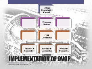 IMPLEMENTATION OF OVOP
Village
Consultative
Council
Economy
Bureau
1V1P
Committee
Product A
Committee
Product B
Committee
Product C
Committee
6
ONE VILLAGE ONE PRODUCT
 