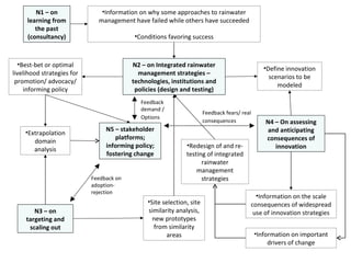 A landscape approach to rainwater management in Ethiopia:  Nile 5 – coordination and platforms