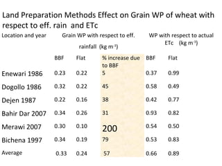 Land use and water management in rainfed agriculture for enhanced systems productivity: The case of Vertisol areas in the Blue Nile Basin