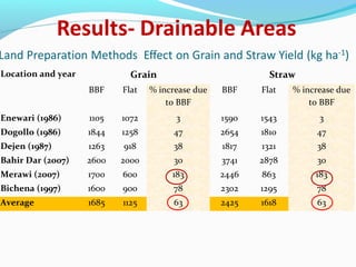 Land use and water management in rainfed agriculture for enhanced systems productivity: The case of Vertisol areas in the Blue Nile Basin
