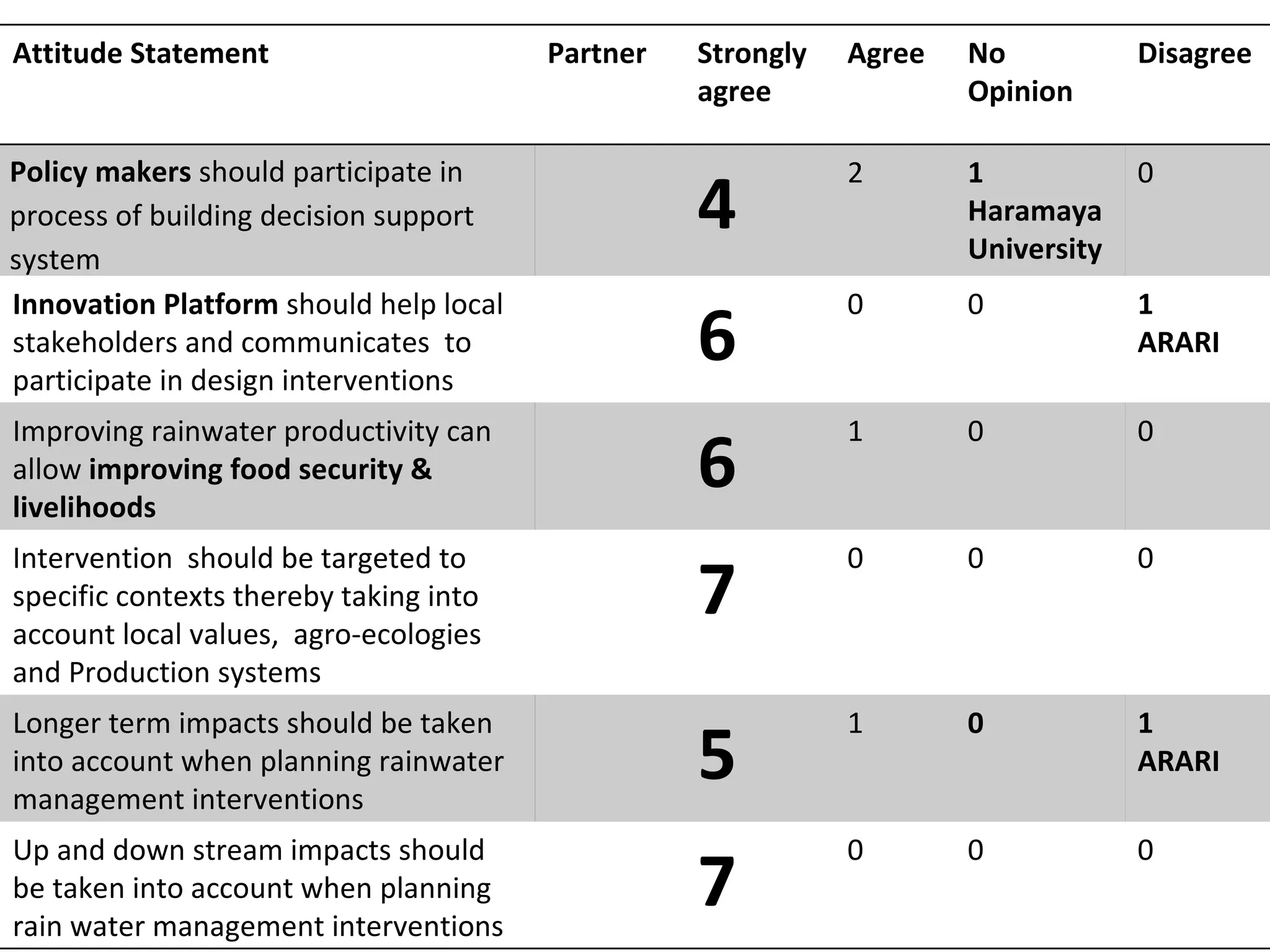 Nile BDC Knowledge Attitudes and Practices (KAP): Baseline 2011