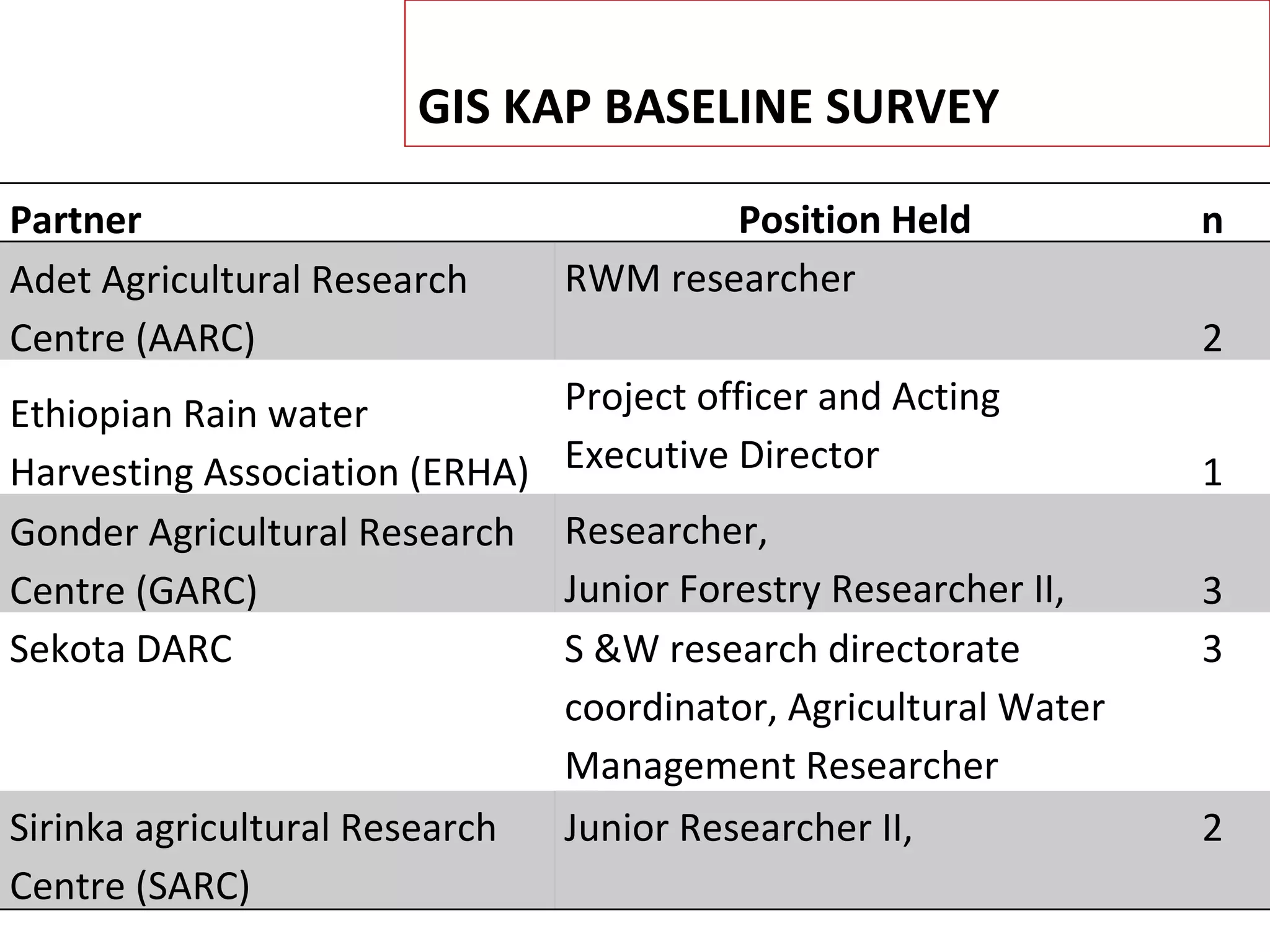 Nile BDC Knowledge Attitudes and Practices (KAP): Baseline 2011