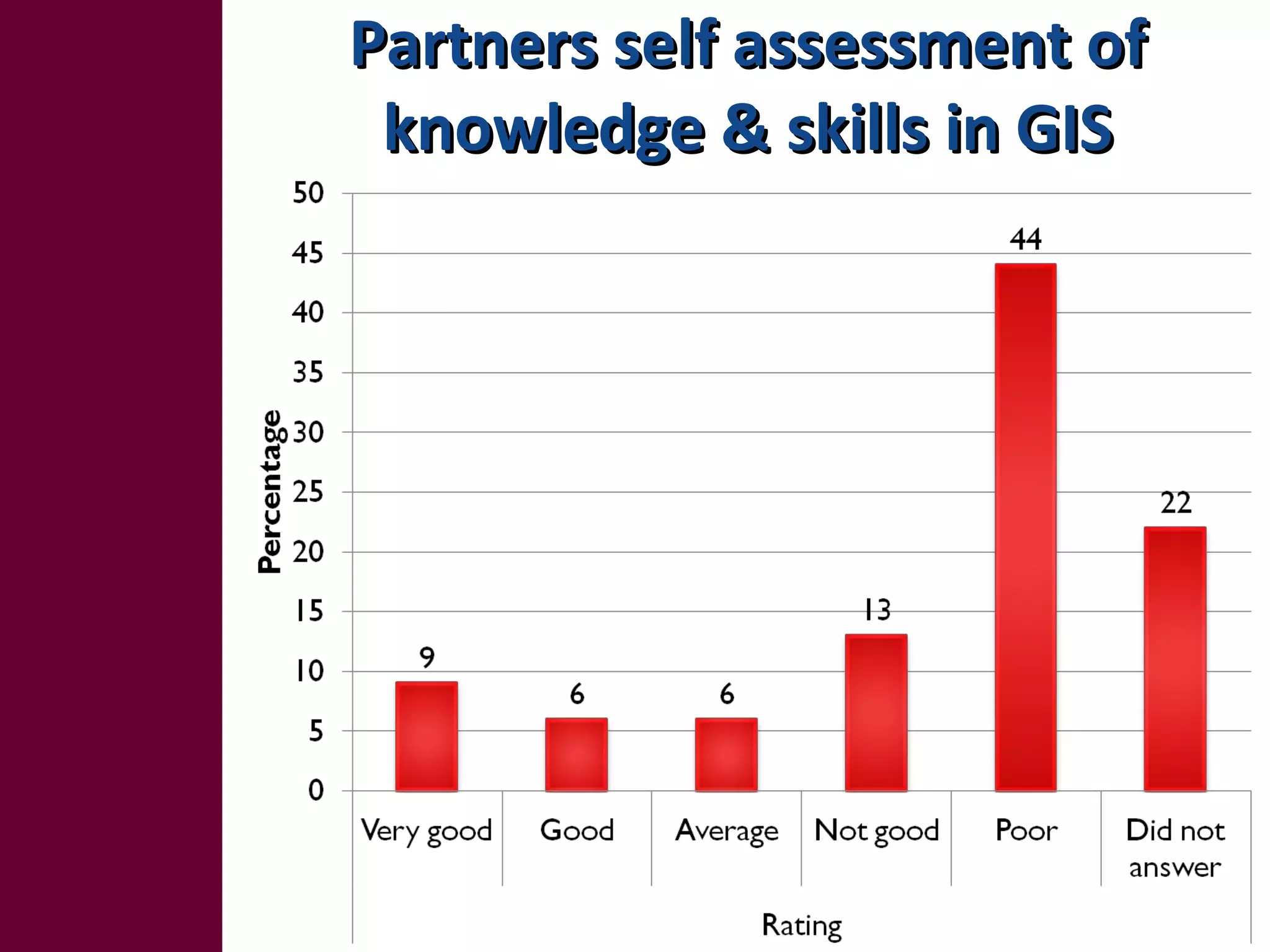 Nile BDC Knowledge Attitudes and Practices (KAP): Baseline 2011
