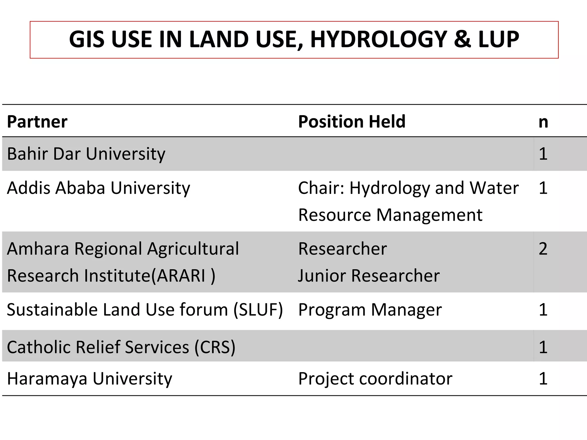 Nile BDC Knowledge Attitudes and Practices (KAP): Baseline 2011