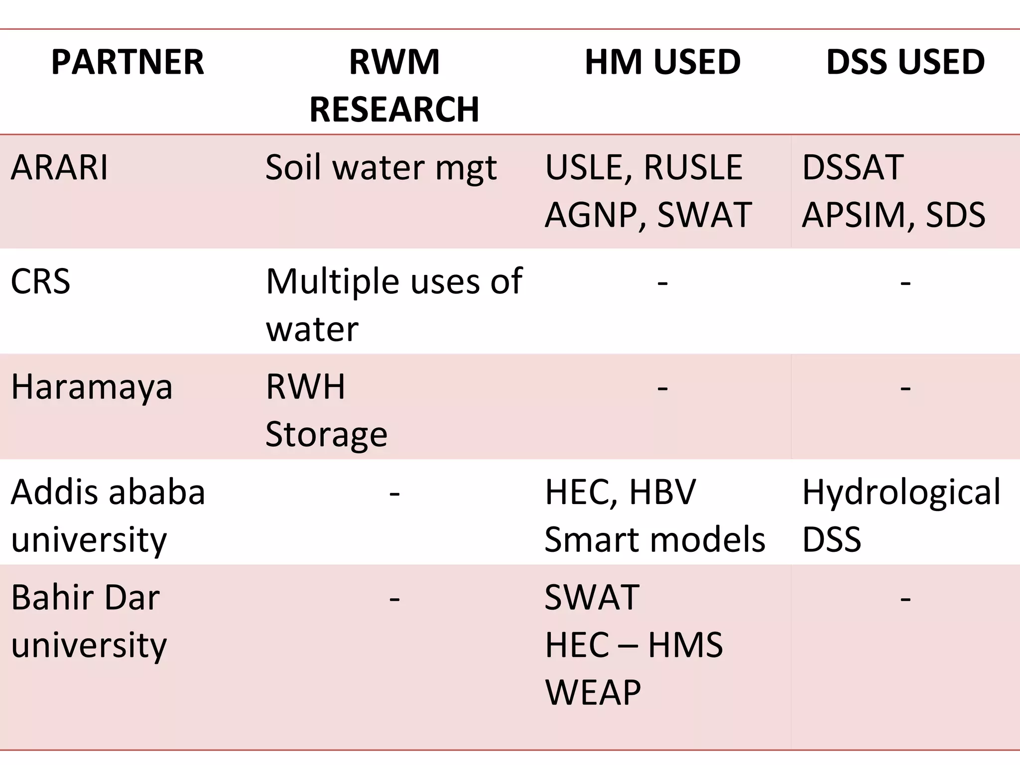Nile BDC Knowledge Attitudes and Practices (KAP): Baseline 2011