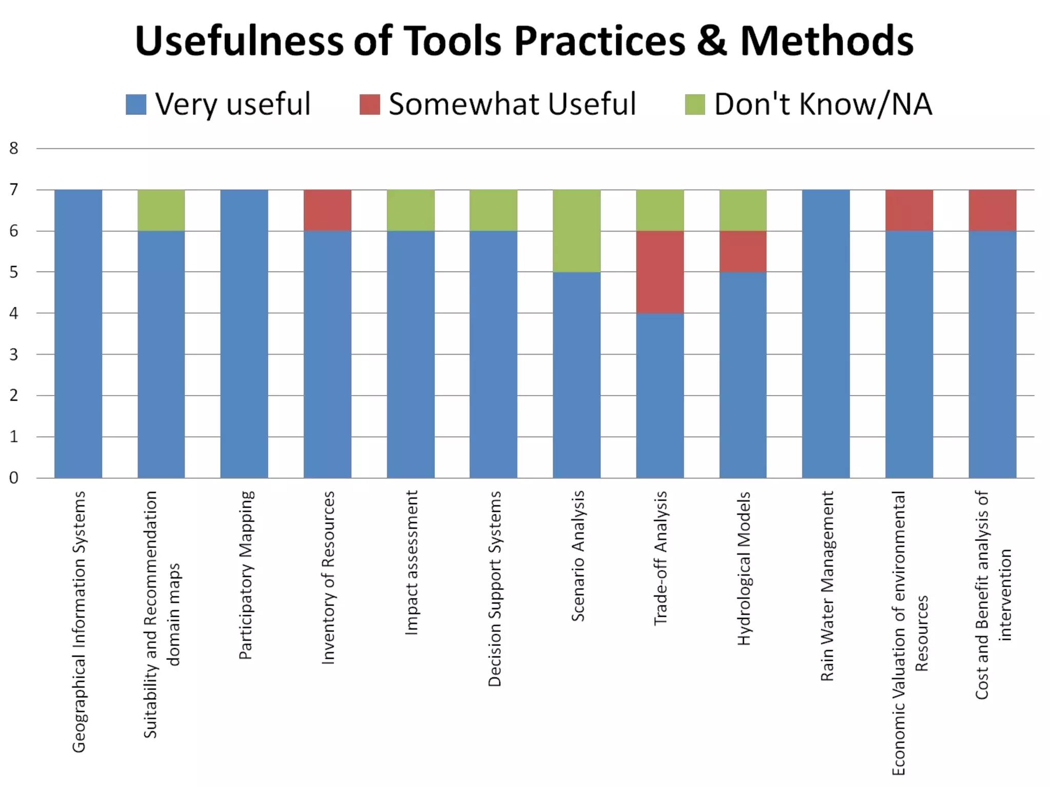 Nile BDC Knowledge Attitudes and Practices (KAP): Baseline 2011