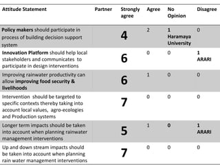 Nile BDC Knowledge Attitudes and Practices (KAP): Baseline 2011