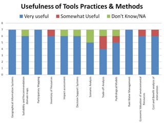 Nile BDC Knowledge Attitudes and Practices (KAP): Baseline 2011