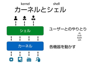 Ngs速習コース Unixの基礎の理解 Linux導入 Ngs速習コース Unixの基礎の理解 Linux導入