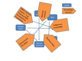 Action-oriented innovation platforms to improve rainwater management: what mechanisms do we foresee?
