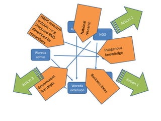 Action-oriented innovation platforms to improve rainwater management: what mechanisms do we foresee?