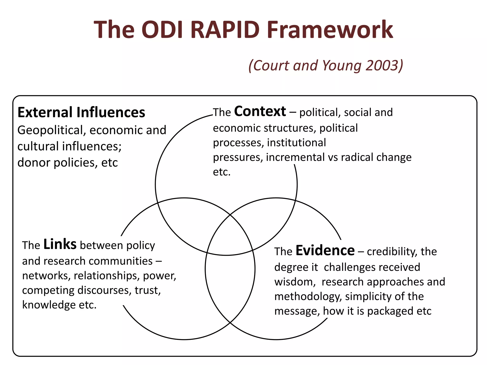 The ODI RAPID Framework(Court and Young 2003)The Context – political, social and economic structures, political processes, institutional pressures, incremental vs radical change etc.External Influences Geopolitical, economic and cultural influences; donor policies, etcThe Links between policyand research communities – networks, relationships, power,    competing discourses, trust, knowledge etc.The Evidence – credibility, the degree it  challenges received wisdom,  research approaches and  methodology, simplicity of the message, how it is packaged etc