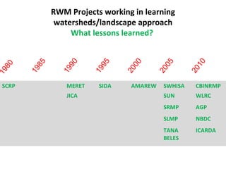 RWM Projects working in learning
watersheds/landscape approach
What lessons learned?
SCRP MERET SIDA AMAREW SWHISA CBINRMP...